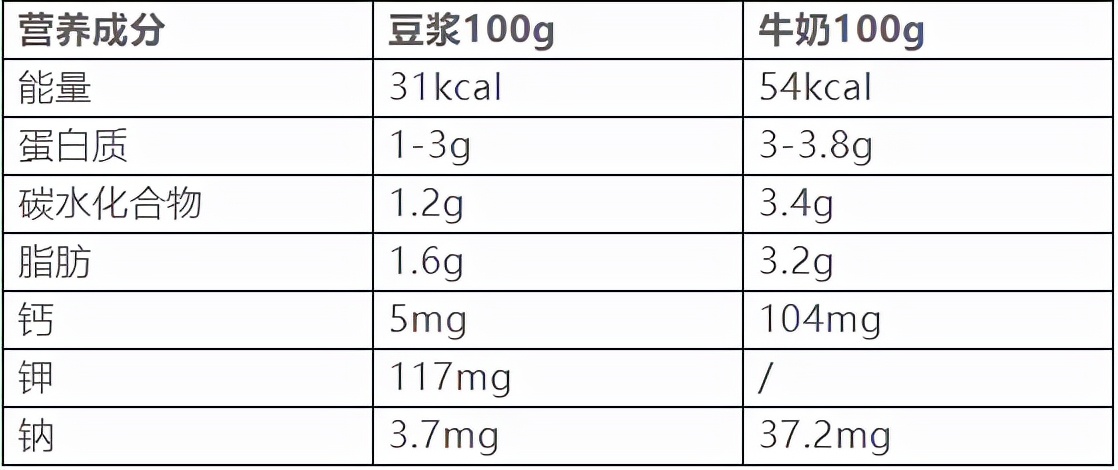 牛奶和豆浆哪个更有营养（豆浆好还是牛奶好） 3