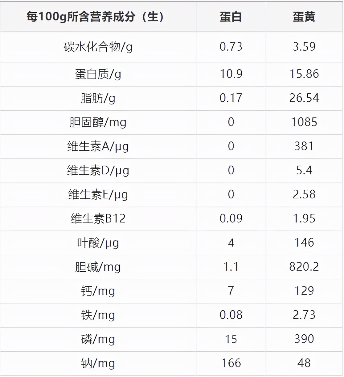 鸡蛋吃多了得胆结石吗（胆结石能吃鸡蛋么） 7