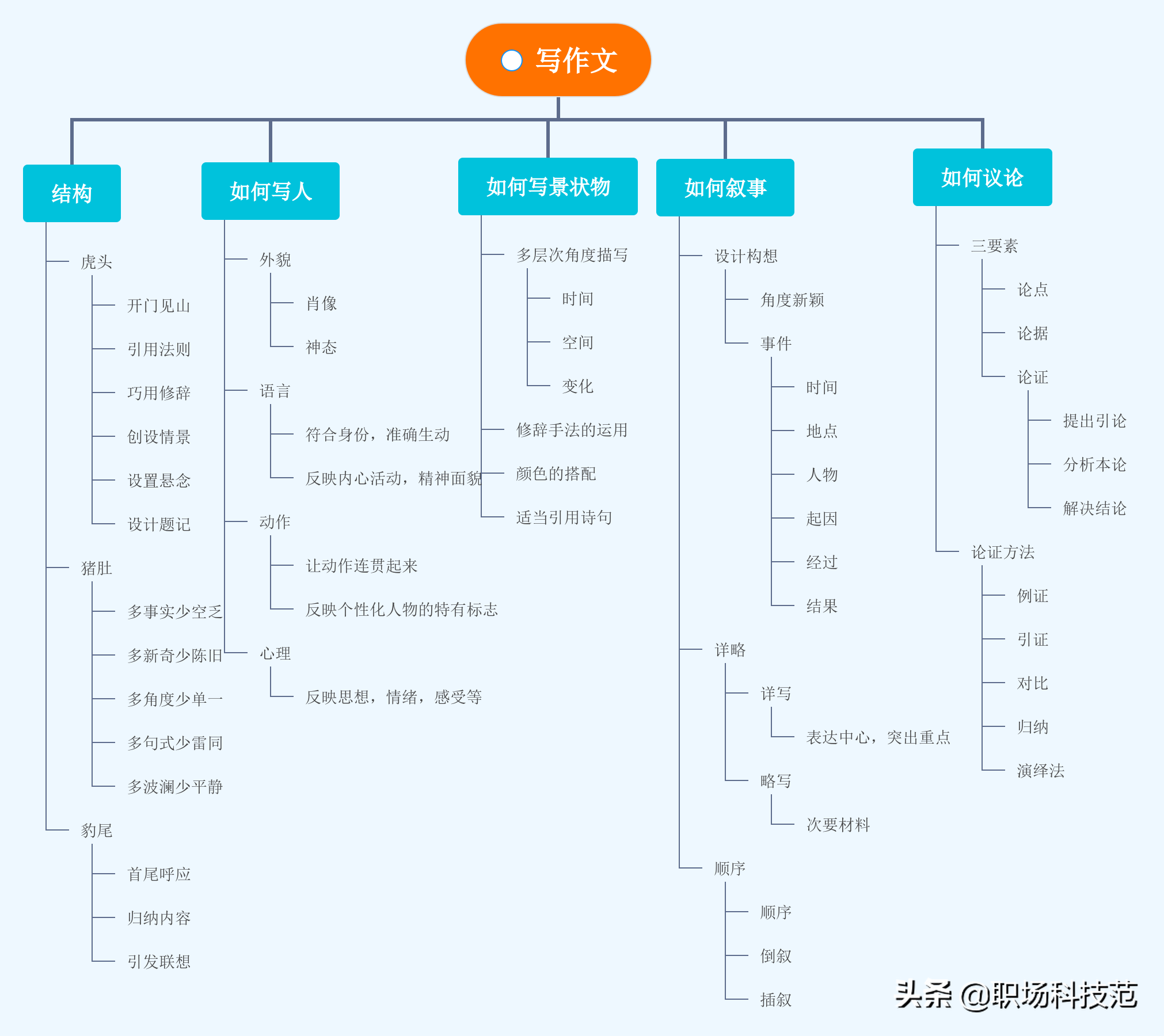 2022年高考作文选题新鲜出炉，你觉得哪张试卷最有难度？ 21