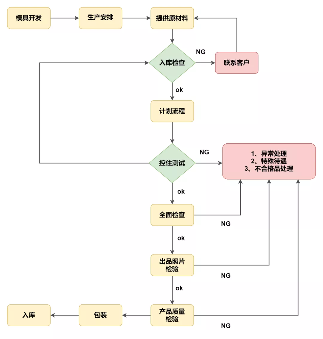 Excel制作流程图，我只要2步就搞定了！真是省时又省力 15