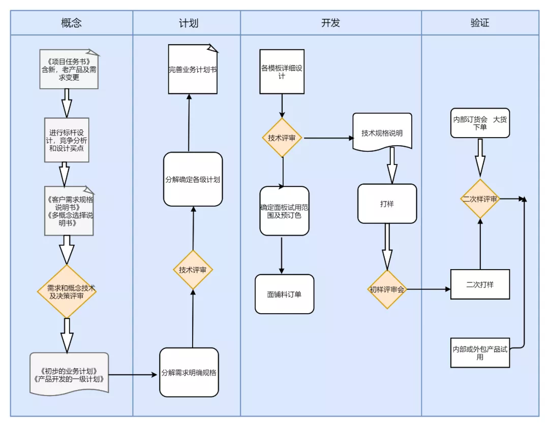 Excel制作流程图，我只要2步就搞定了！真是省时又省力 17