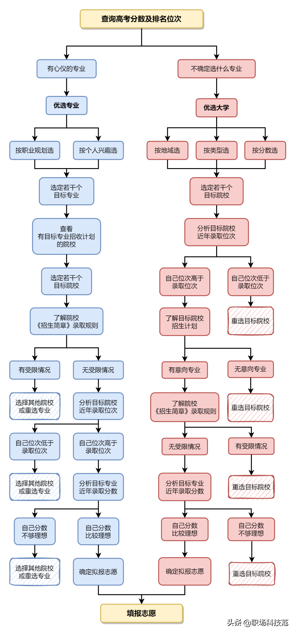 一张图看懂高考志愿填报流程！送给数百万考生和家长 3