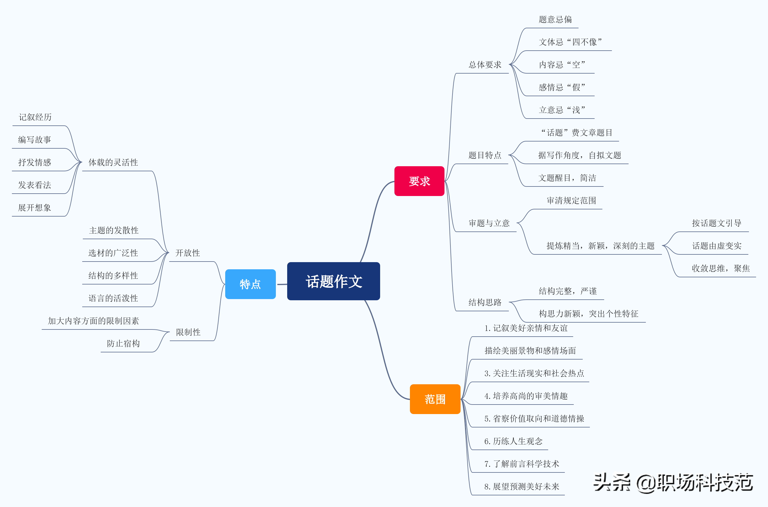 2022年高考作文选题新鲜出炉，你觉得哪张试卷最有难度？ 23