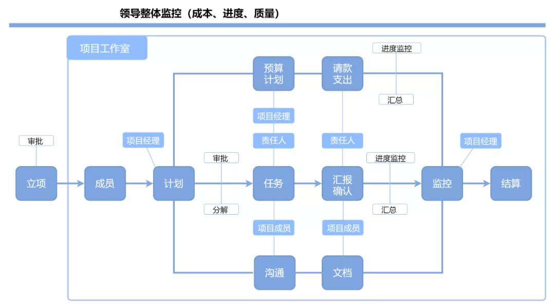 Excel制作流程图，我只要2步就搞定了！真是省时又省力 9