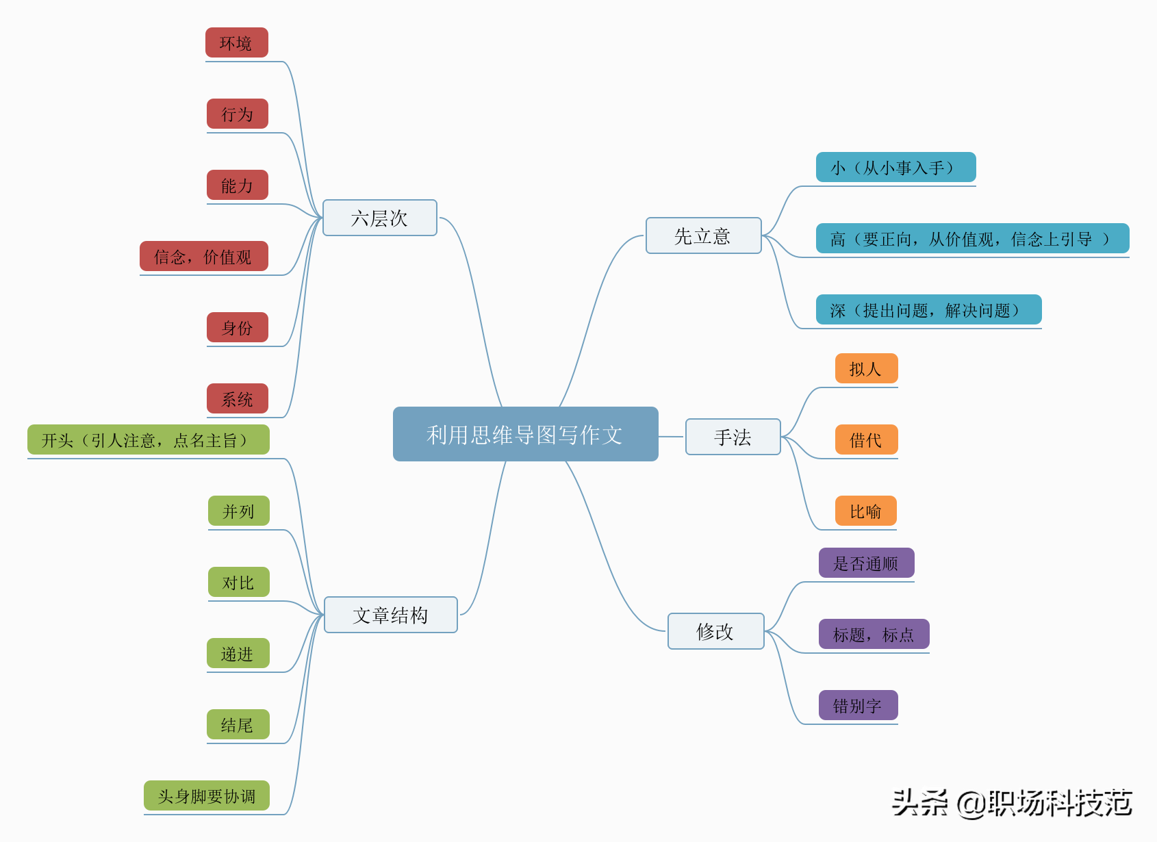 2022年高考作文选题新鲜出炉，你觉得哪张试卷最有难度？ 25