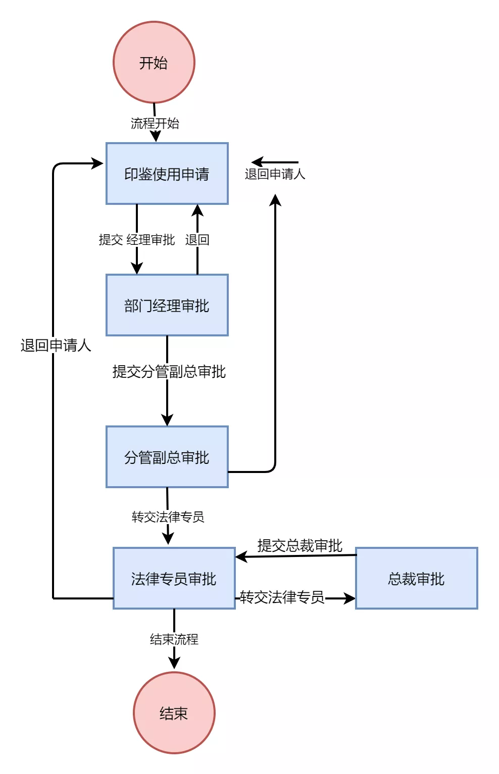 Excel制作流程图，我只要2步就搞定了！真是省时又省力 13